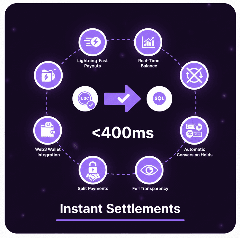 Instant Settlements